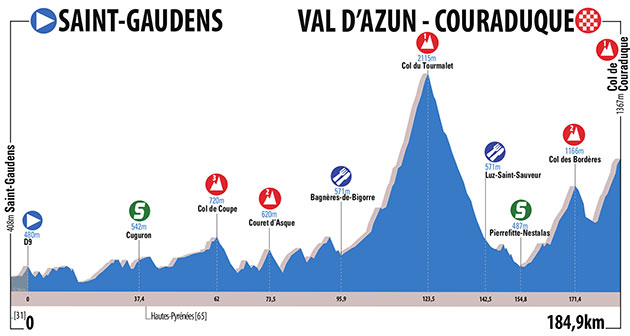 Stage 4 profile